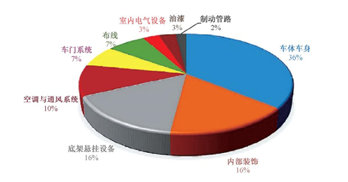 軌道車(chē)重量比